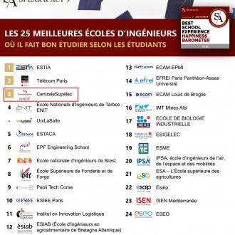 Classement Best School Experience des écoles d'ingénieurs - CentraleSupélec n°3