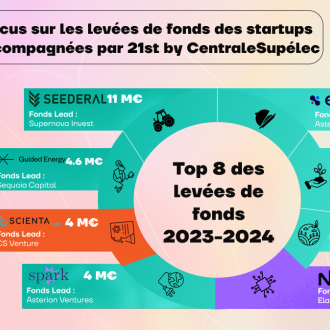 Focus sur les levées de fonds des startups accompagnées par 21st by CentraleSupélec ces derniers mois 